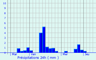 Graphique des précipitations prvues pour Triqueville