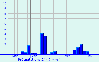 Graphique des précipitations prvues pour Saint-Aubin-de-Crtot