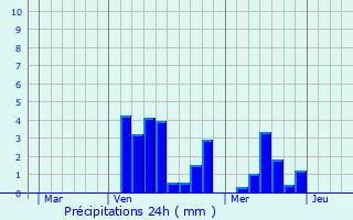 Graphique des précipitations prvues pour Escles