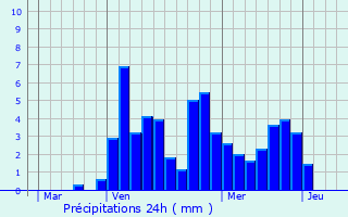 Graphique des précipitations prvues pour Saint-Julien-en-Quint