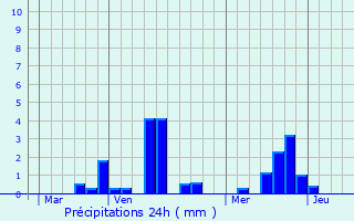 Graphique des précipitations prvues pour Saint-Wandrille-Ranon