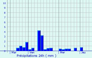 Graphique des précipitations prvues pour Saint-Sauveur-d