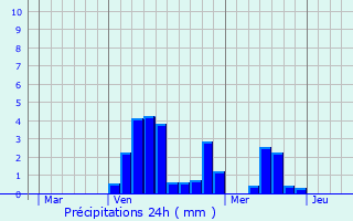Graphique des précipitations prvues pour Portieux