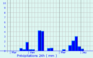 Graphique des précipitations prvues pour Caudebec-en-Caux