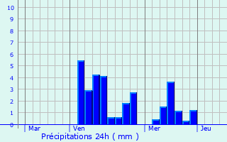 Graphique des précipitations prvues pour Gruey-ls-Surance