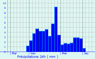 Graphique des précipitations prvues pour Saint-Michel-sur-Savasse