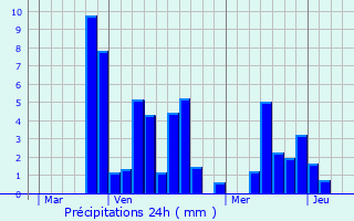 Graphique des précipitations prvues pour Mache
