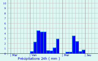 Graphique des précipitations prvues pour Madonne-et-Lamerey