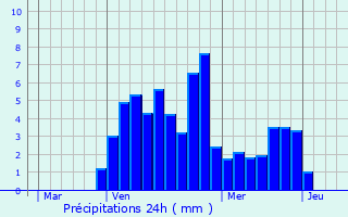 Graphique des précipitations prvues pour Marches