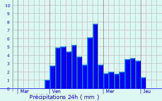 Graphique des précipitations prvues pour Beauregard-Baret
