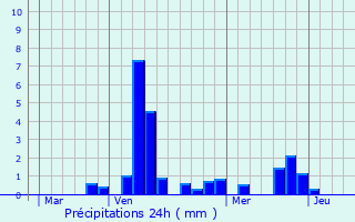 Graphique des précipitations prvues pour Briquenay