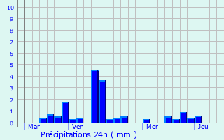 Graphique des précipitations prvues pour Saint-Jean-de-la-Neuville
