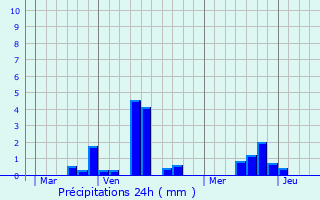 Graphique des précipitations prvues pour Auberville-la-Campagne