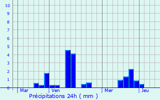 Graphique des précipitations prvues pour Anquetierville