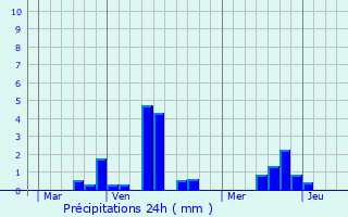 Graphique des précipitations prvues pour Touffreville-la-Cable