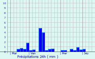 Graphique des précipitations prvues pour Les Trois-Pierres
