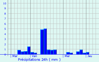 Graphique des précipitations prvues pour Fatouville-Grestain