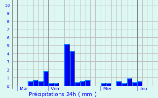 Graphique des précipitations prvues pour La Remue