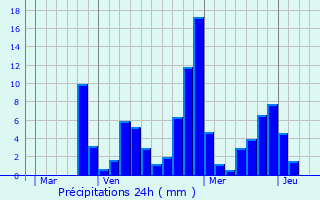 Graphique des précipitations prvues pour Tanconville