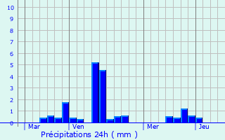 Graphique des précipitations prvues pour Saint-Nicolas-de-la-Taille