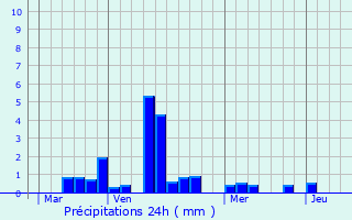 Graphique des précipitations prvues pour Saint-Laurent-de-Brvedent