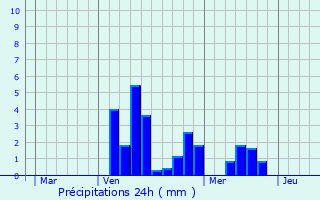 Graphique des précipitations prvues pour Vandoeuvre-ls-Nancy