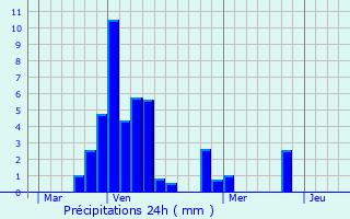Graphique des précipitations prvues pour Vaux-en-Beaujolais