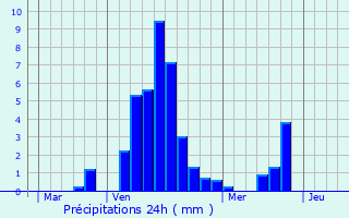 Graphique des précipitations prvues pour Roquestron-Grasse