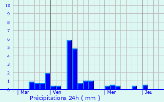 Graphique des précipitations prvues pour Rogerville