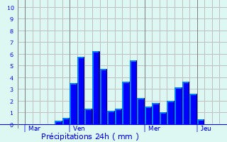 Graphique des précipitations prvues pour Rottier