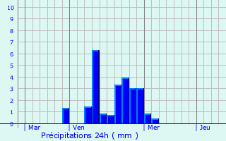 Graphique des précipitations prvues pour Vitrolles