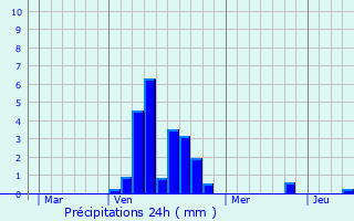 Graphique des précipitations prvues pour Lummen