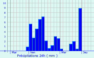 Graphique des précipitations prvues pour Bollwiller