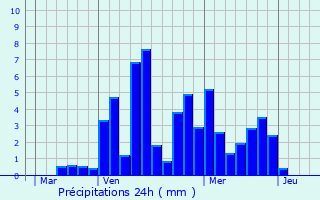 Graphique des précipitations prvues pour Val-Maravel