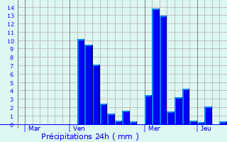 Graphique des précipitations prvues pour Neufchteau