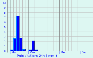 Graphique des précipitations prvues pour Issoudun