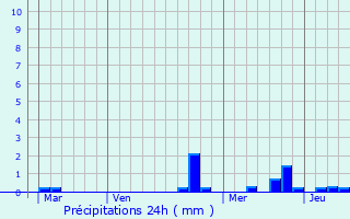 Graphique des précipitations prvues pour Brianon