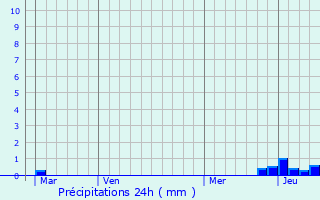 Graphique des précipitations prvues pour Tonneville