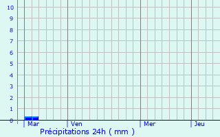 Graphique des précipitations prvues pour Iteuil