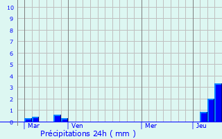 Graphique des précipitations prvues pour Cissac-Mdoc