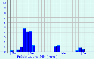 Graphique des précipitations prvues pour Tannay