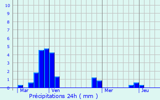 Graphique des précipitations prvues pour Bussy-la-Pesle