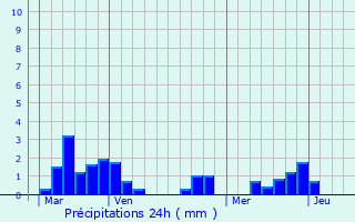 Graphique des précipitations prvues pour Saint-Pierre-Chrignat