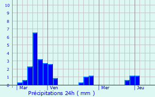 Graphique des précipitations prvues pour Dornes