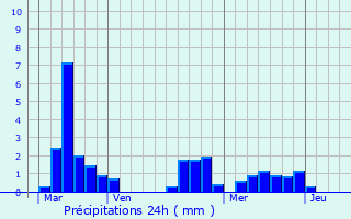 Graphique des précipitations prvues pour Beynac-et-Cazenac