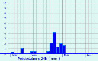 Graphique des précipitations prvues pour Port-Puymorens