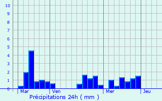 Graphique des précipitations prvues pour Gaugeac