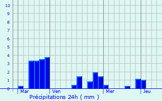 Graphique des précipitations prvues pour Villeneuve-sur-Vre