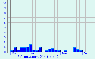 Graphique des précipitations prvues pour Lothey