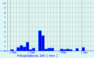 Graphique des précipitations prvues pour Vergetot